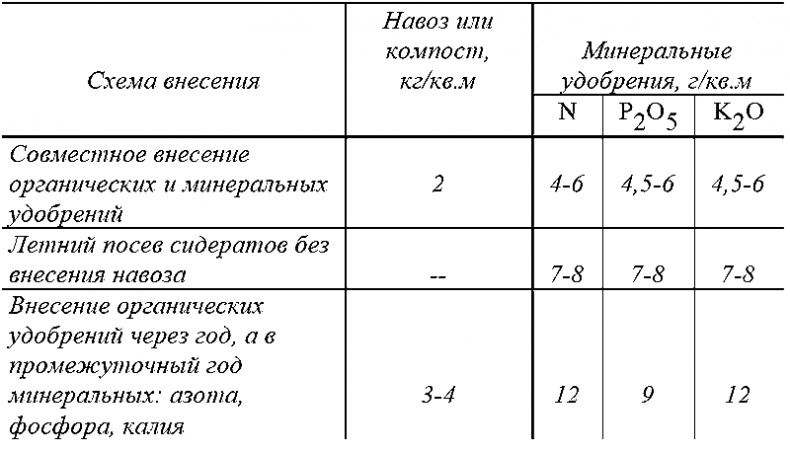 Годовой цикл работ в саду и огороде Годовой цикл работ в саду и огороде