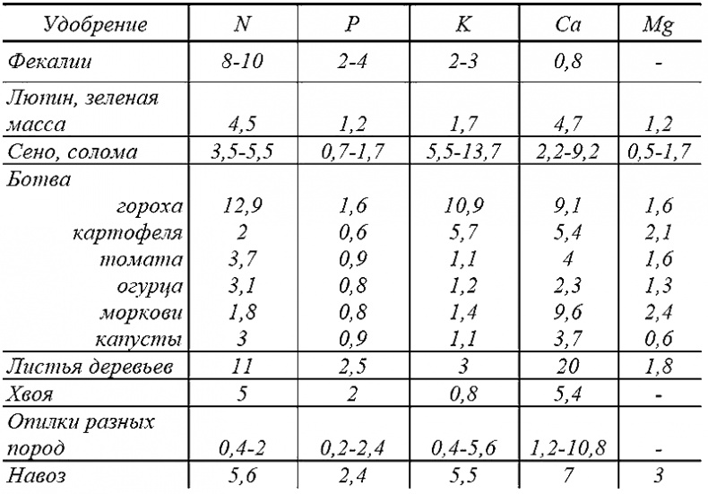 Годовой цикл работ в саду и огороде Годовой цикл работ в саду и огороде
