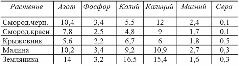 Годовой цикл работ в саду и огороде Годовой цикл работ в саду и огороде