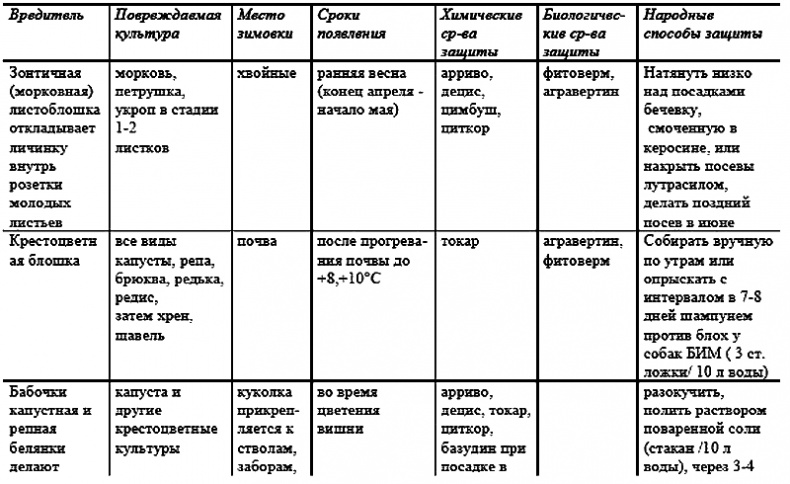 Годовой цикл работ в саду и огороде Годовой цикл работ в саду и огороде
