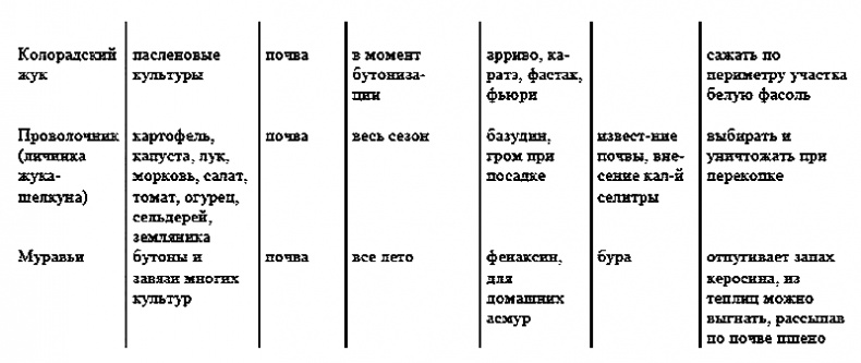 Годовой цикл работ в саду и огороде Годовой цикл работ в саду и огороде