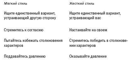 Переговоры без поражения. Гарвардский метод Переговоры без поражения. Гарвардский метод