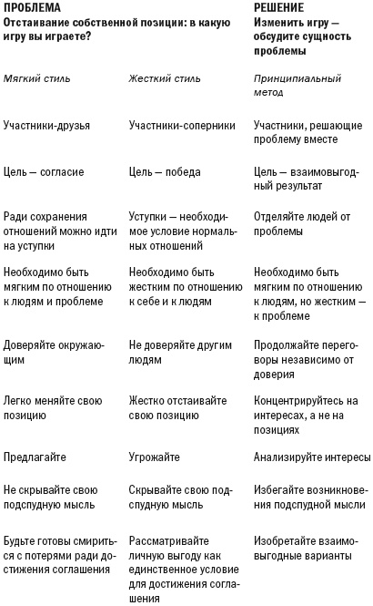Переговоры без поражения. Гарвардский метод Переговоры без поражения. Гарвардский метод