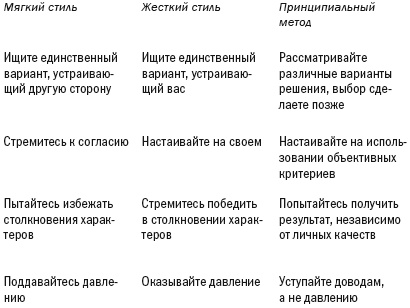Переговоры без поражения. Гарвардский метод Переговоры без поражения. Гарвардский метод