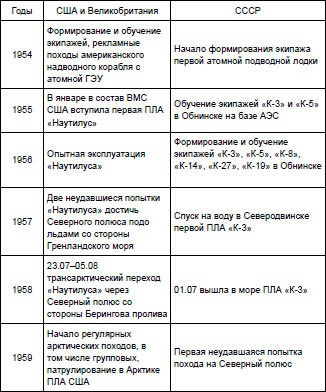Первая советская атомная подлодка. История создания Первая советская атомная подлодка. История создания