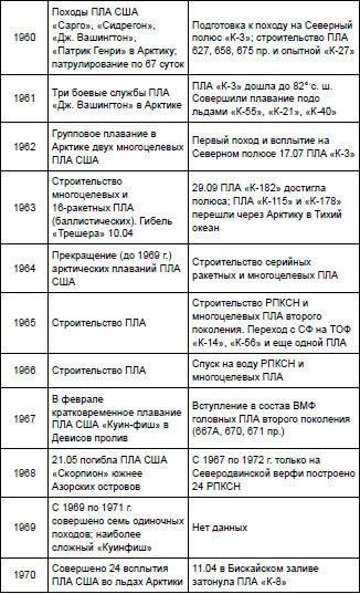 Первая советская атомная подлодка. История создания Первая советская атомная подлодка. История создания