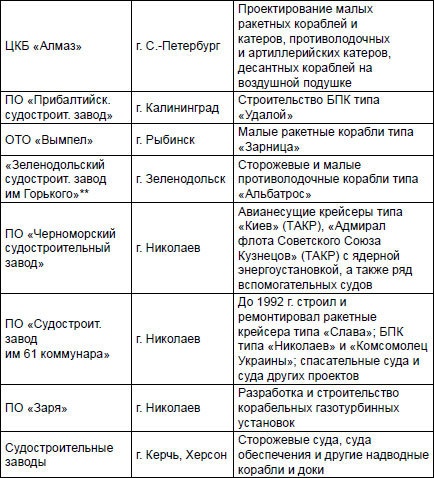 Первая советская атомная подлодка. История создания Первая советская атомная подлодка. История создания