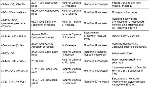 Первая советская атомная подлодка. История создания Первая советская атомная подлодка. История создания