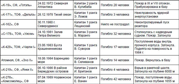 Первая советская атомная подлодка. История создания Первая советская атомная подлодка. История создания