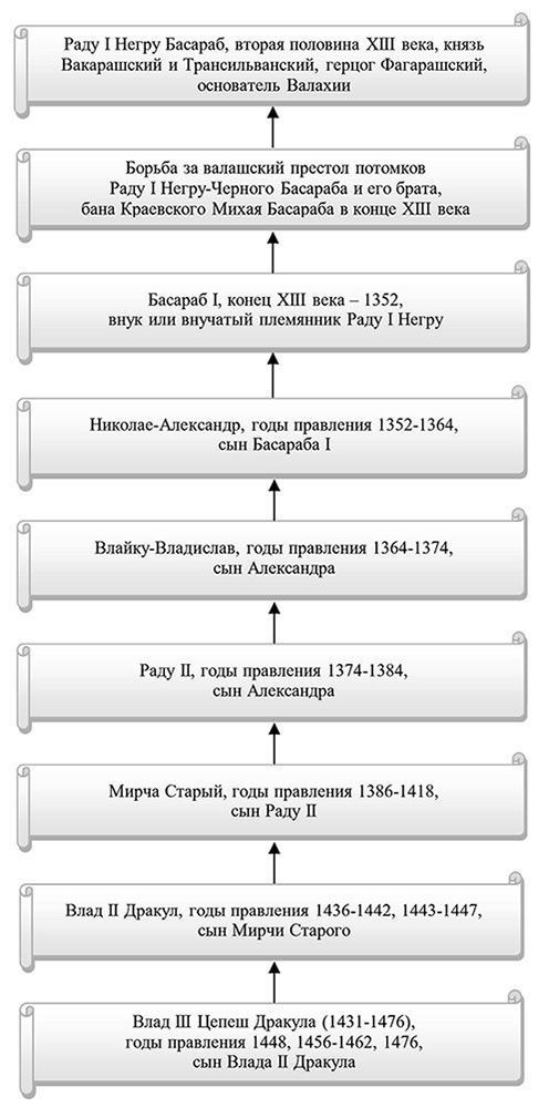 Хочу Румынию! Подлинная история Влада Цепеша Дракулы Хочу Румынию! Подлинная история Влада Цепеша Дракулы