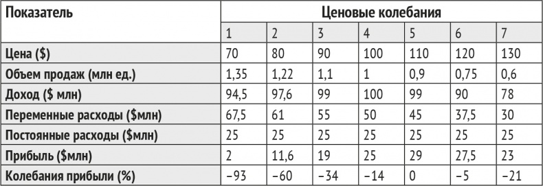 Монетизация инноваций. Как успешные компании создают продукт вокруг цены Монетизация инноваций. Как успешные компании создают продукт вокруг цены