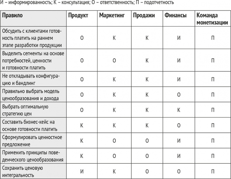 Монетизация инноваций. Как успешные компании создают продукт вокруг цены Монетизация инноваций. Как успешные компании создают продукт вокруг цены
