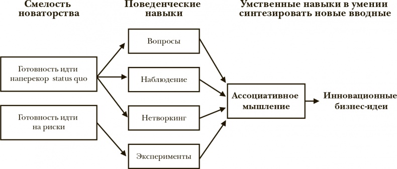 Стать инноватором. 5 привычек лидеров, меняющих мир Стать инноватором. 5 привычек лидеров, меняющих мир