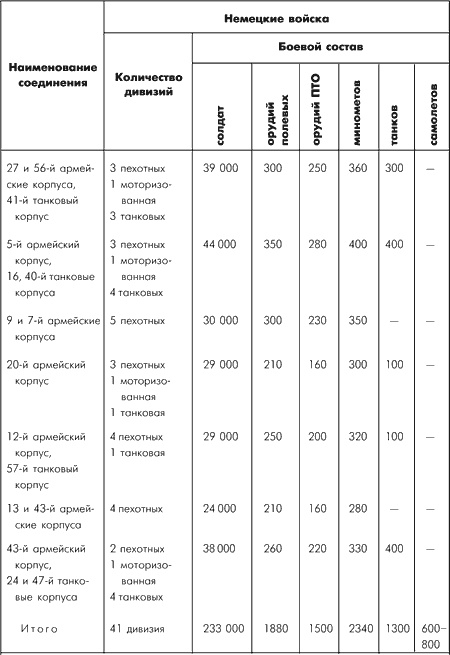 Битва за Москву. Московская операция Западного фронта 16 ноября 1941 г. - 31 января 1942 г. Битва за Москву. Московская операция Западного фронта 16 ноября 1941 г. - 31 января 1942 г.