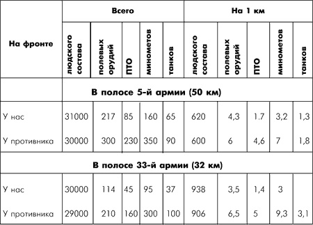 Битва за Москву. Московская операция Западного фронта 16 ноября 1941 г. - 31 января 1942 г. Битва за Москву. Московская операция Западного фронта 16 ноября 1941 г. - 31 января 1942 г.