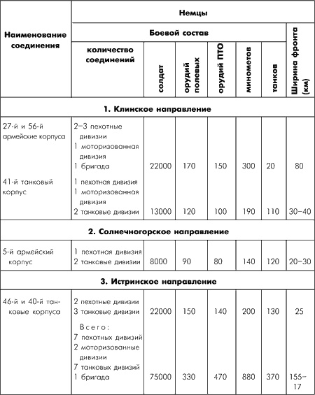 Битва за Москву. Московская операция Западного фронта 16 ноября 1941 г. - 31 января 1942 г. Битва за Москву. Московская операция Западного фронта 16 ноября 1941 г. - 31 января 1942 г.