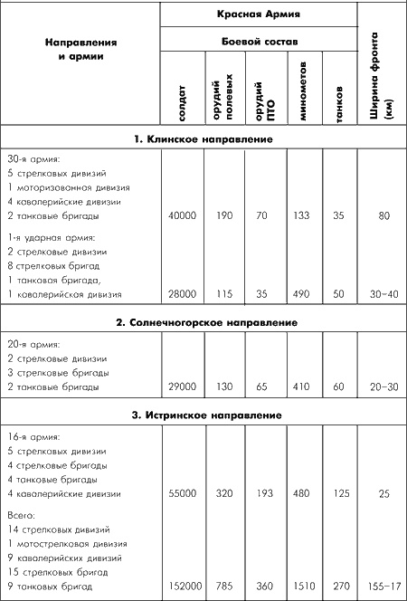 Битва за Москву. Московская операция Западного фронта 16 ноября 1941 г. - 31 января 1942 г. Битва за Москву. Московская операция Западного фронта 16 ноября 1941 г. - 31 января 1942 г.
