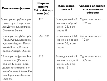 Битва за Москву. Московская операция Западного фронта 16 ноября 1941 г. - 31 января 1942 г. Битва за Москву. Московская операция Западного фронта 16 ноября 1941 г. - 31 января 1942 г.