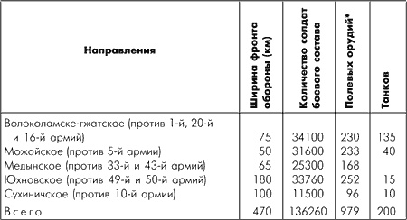 Битва за Москву. Московская операция Западного фронта 16 ноября 1941 г. - 31 января 1942 г. Битва за Москву. Московская операция Западного фронта 16 ноября 1941 г. - 31 января 1942 г.