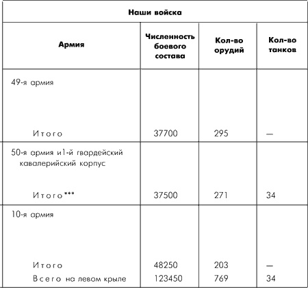 Битва за Москву. Московская операция Западного фронта 16 ноября 1941 г. - 31 января 1942 г. Битва за Москву. Московская операция Западного фронта 16 ноября 1941 г. - 31 января 1942 г.