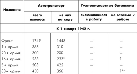 Битва за Москву. Московская операция Западного фронта 16 ноября 1941 г. - 31 января 1942 г. Битва за Москву. Московская операция Западного фронта 16 ноября 1941 г. - 31 января 1942 г.