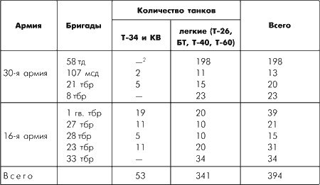 Битва за Москву. Московская операция Западного фронта 16 ноября 1941 г. - 31 января 1942 г. Битва за Москву. Московская операция Западного фронта 16 ноября 1941 г. - 31 января 1942 г.