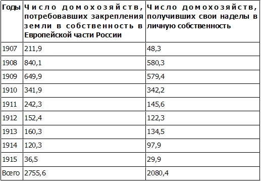 Петр Столыпин. Революция сверху Петр Столыпин. Революция сверху
