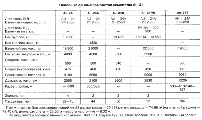 Неизвестный Антонов Неизвестный Антонов