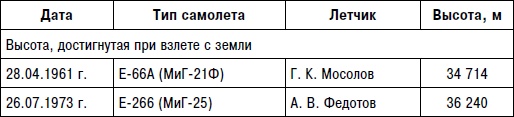 Неизвестный "МиГ". Гордость советского авиапрома Неизвестный "МиГ". Гордость советского авиапрома