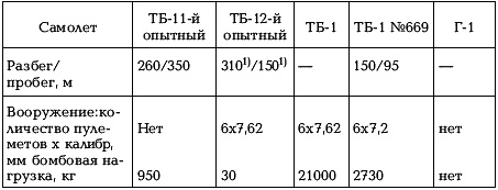 Боевые самолеты Туполева Боевые самолеты Туполева