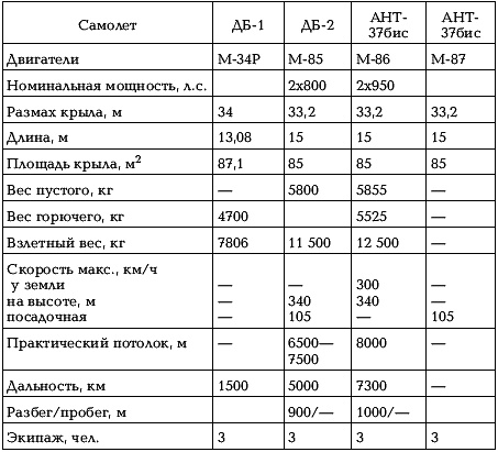 Боевые самолеты Туполева Боевые самолеты Туполева