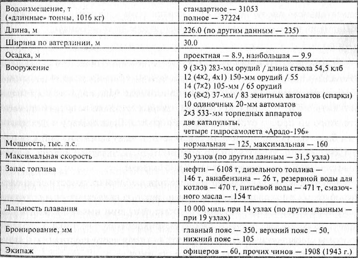 Линкор "Шарнхорст" Линкор "Шарнхорст"