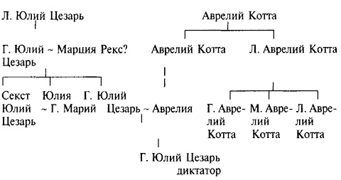 Юлий Цезарь Юлий Цезарь