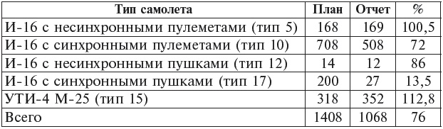 "Ишак" против мессера. Испытание войной в небе Испании. 1936-1939 "Ишак" против мессера. Испытание войной в небе Испании. 1936-1939
