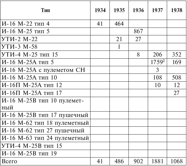"Ишак" против мессера. Испытание войной в небе Испании. 1936-1939 "Ишак" против мессера. Испытание войной в небе Испании. 1936-1939
