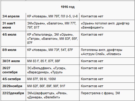 Морские битвы Первой мировой. Трагедия ошибок Морские битвы Первой мировой. Трагедия ошибок