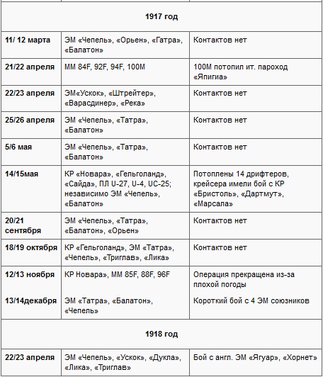 Морские битвы Первой мировой. Трагедия ошибок Морские битвы Первой мировой. Трагедия ошибок