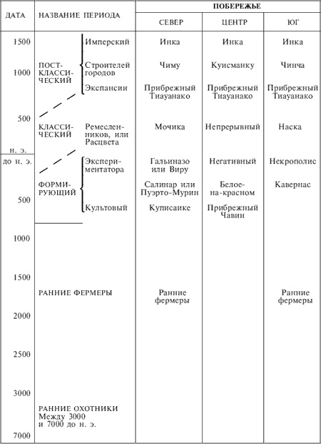 Перу. От ранних охотников до империи инков Перу. От ранних охотников до империи инков