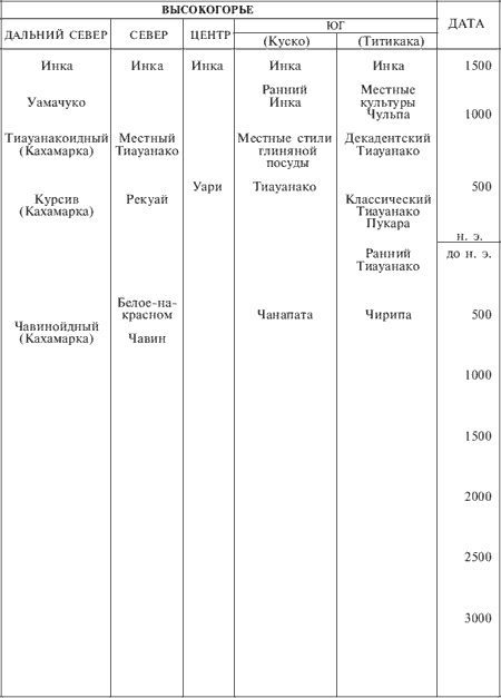Перу. От ранних охотников до империи инков Перу. От ранних охотников до империи инков