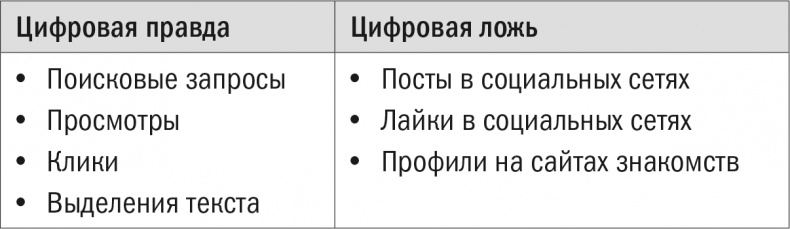 Все лгут. Поисковики, Big Data и Интернет знают о вас всё Все лгут. Поисковики, Big Data и Интернет знают о вас всё