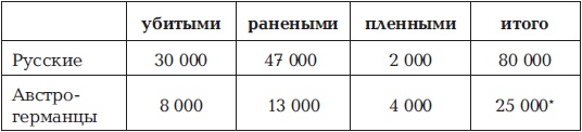 Брусиловский прорыв Брусиловский прорыв