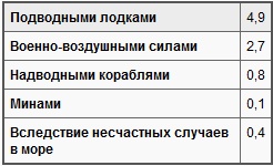 Война на море, 1939-1945 Война на море, 1939-1945