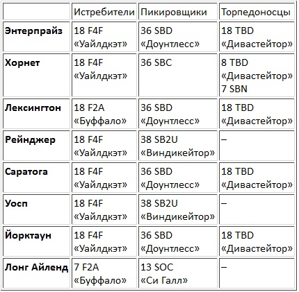 Авианосцы, том 1 Авианосцы, том 1
