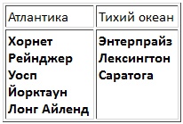 Авианосцы, том 1 Авианосцы, том 1