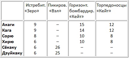 Авианосцы, том 1 Авианосцы, том 1