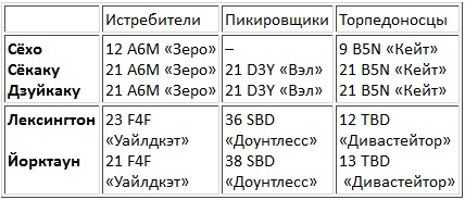 Авианосцы, том 1 Авианосцы, том 1