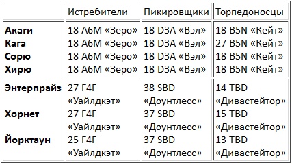 Авианосцы, том 1 Авианосцы, том 1