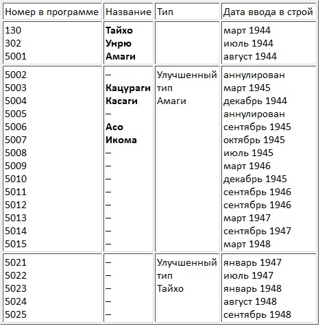 Авианосцы, том 1 Авианосцы, том 1