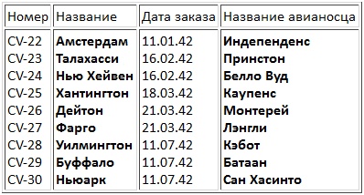 Авианосцы, том 1 Авианосцы, том 1