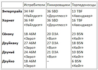 Авианосцы, том 1 Авианосцы, том 1